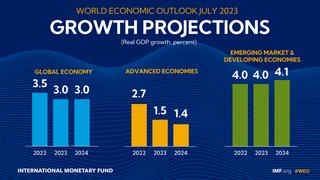 IMF nâng dự báo tăng trưởng kinh tế toàn cầu năm 2023