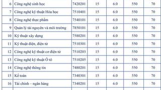 Một trường đại học tại TP.HCM có 5 ngành điểm sàn lên đến 24 điểm